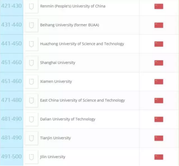 2016年QS世界大学排行榜公布，韩4所大学进100强（附中韩大学上榜对比名单）