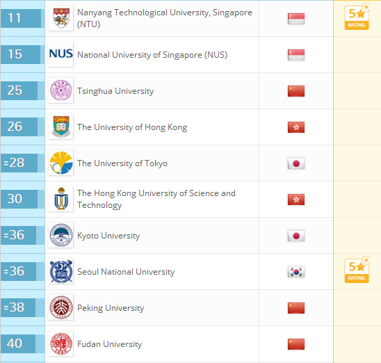 2018QS世界大学排名 清华大学位列亚洲大学第三名