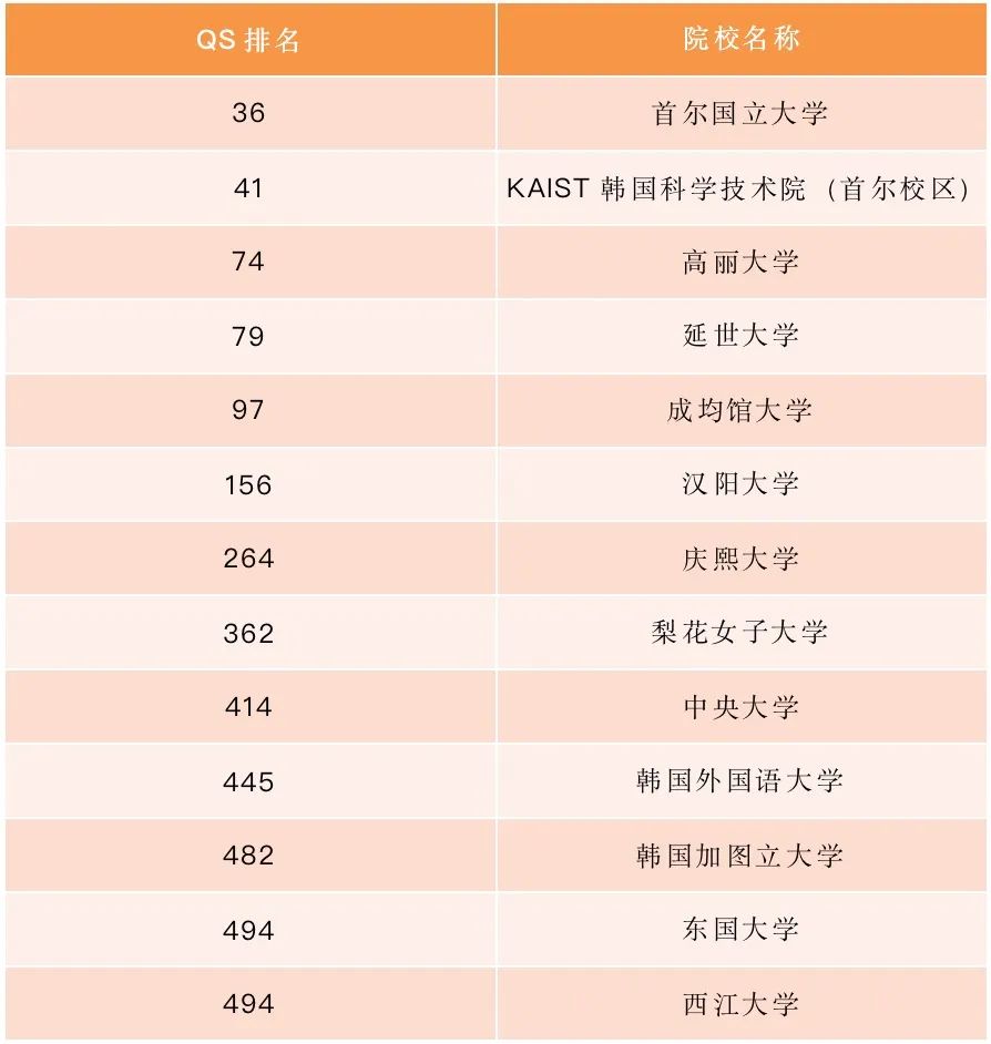 2022qs世界大学排名完整版(2022qs世界大学排名完整榜单)