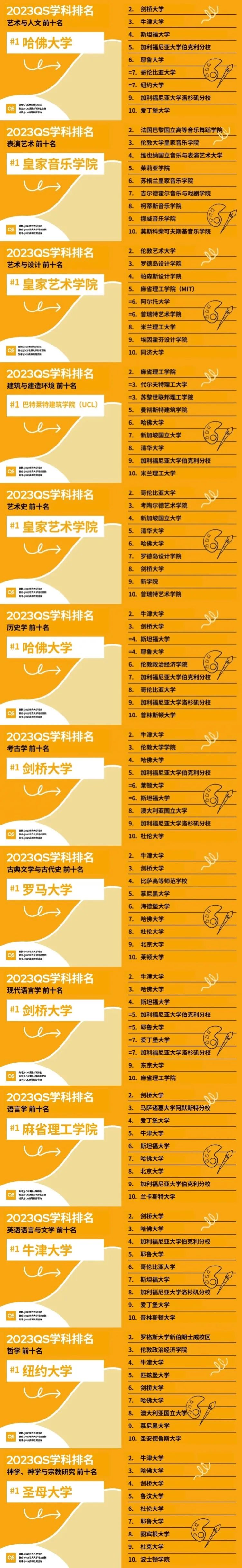 2023QS世界大学学科排名发布！哈佛这次赢麻了！