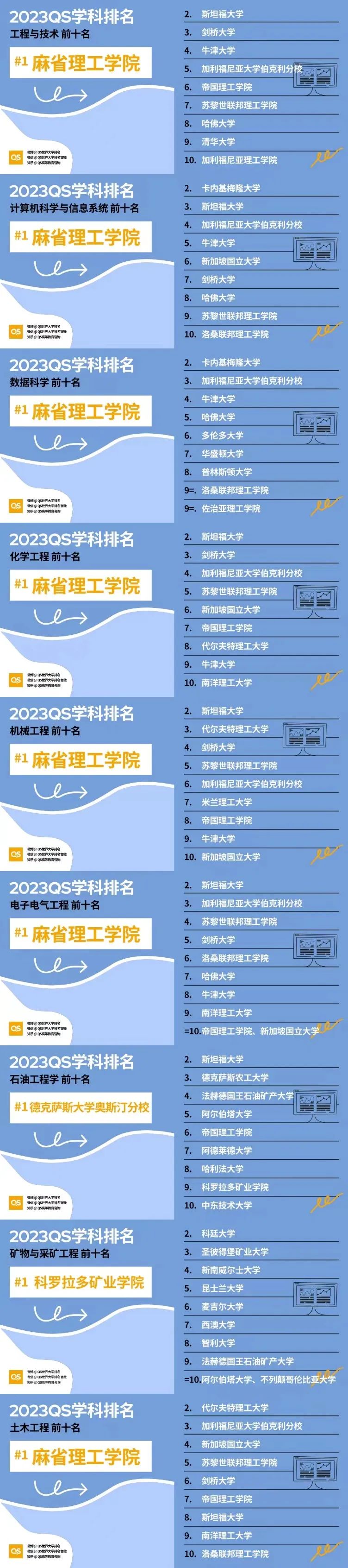 2023QS世界大学学科排名发布！哈佛这次赢麻了！