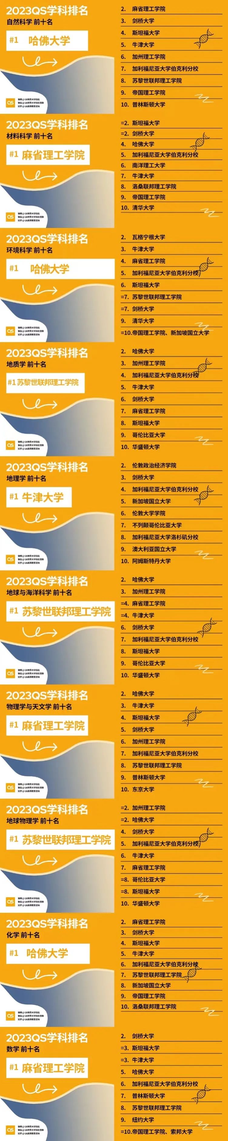 2023QS世界大学学科排名发布！哈佛这次赢麻了！