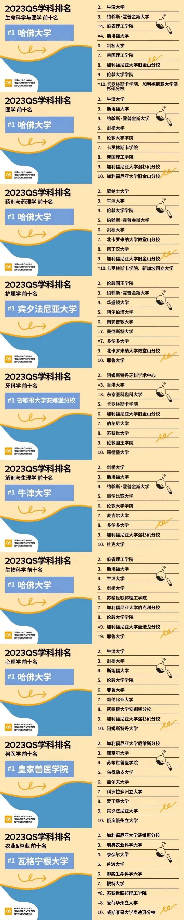 2023QS世界大学学科排名发布！哈佛这次赢麻了！