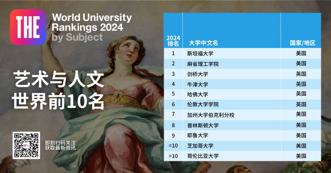 2024泰晤士高等教育世界学科排名发布！英美11个学科位居榜首