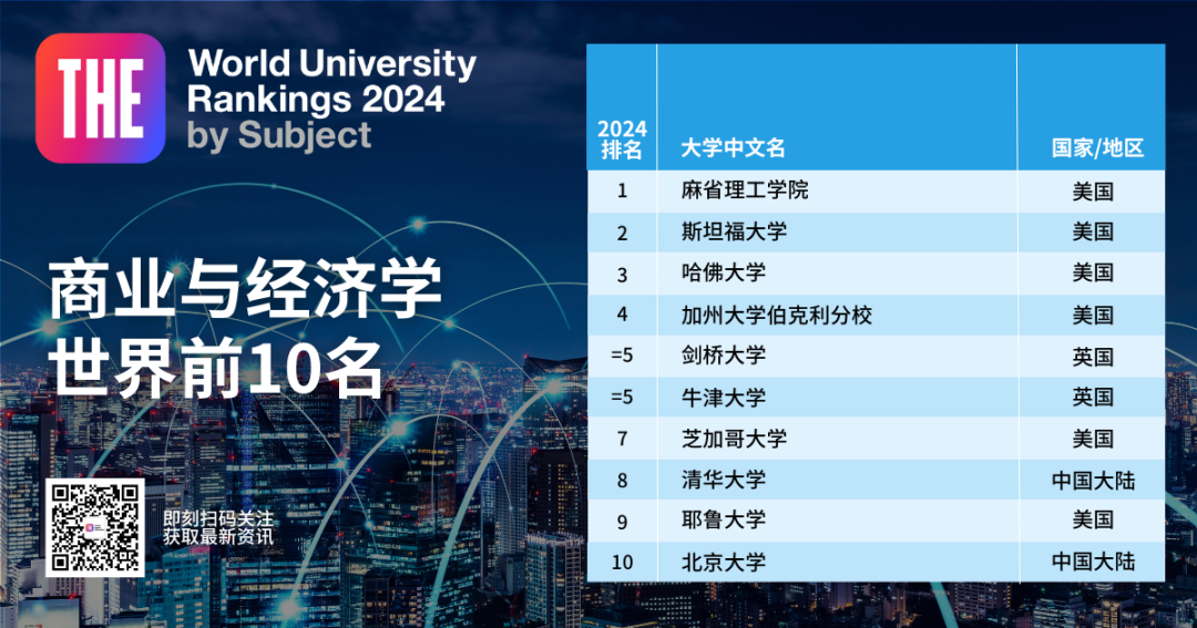 2024泰晤士高等教育世界学科排名发布！英美11个学科位居榜首