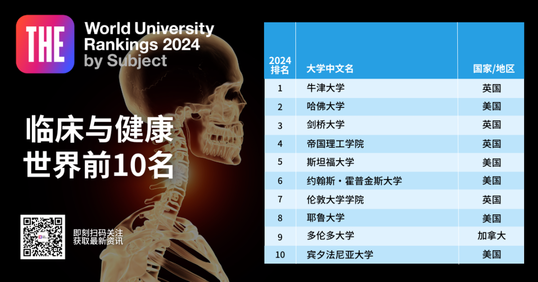 2024泰晤士高等教育世界学科排名发布！英美11个学科位居榜首