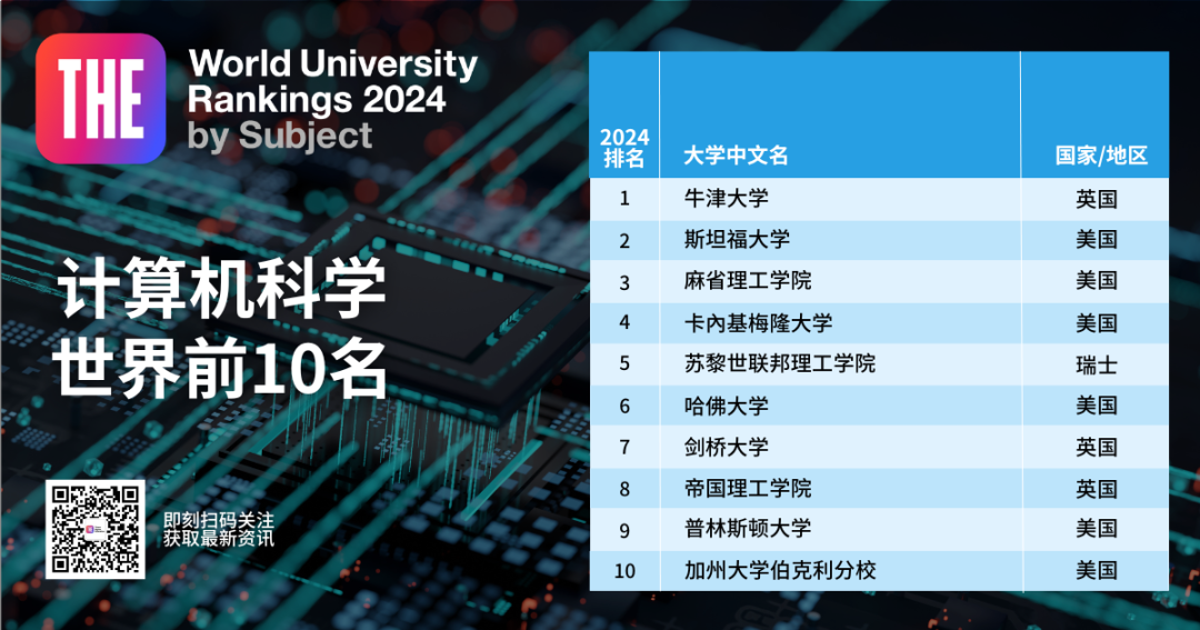 2024泰晤士高等教育世界学科排名发布！英美11个学科位居榜首