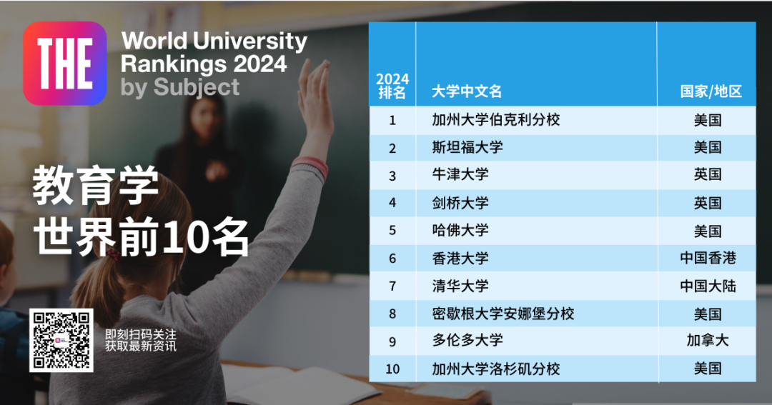 2024泰晤士高等教育世界学科排名发布！英美11个学科位居榜首