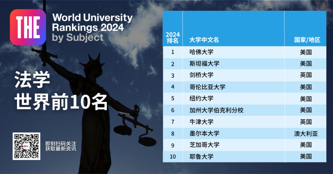 2024泰晤士高等教育世界学科排名发布！英美11个学科位居榜首