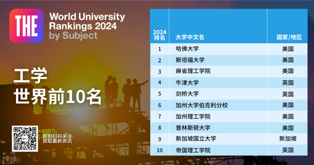 2024泰晤士高等教育世界学科排名发布！英美11个学科位居榜首