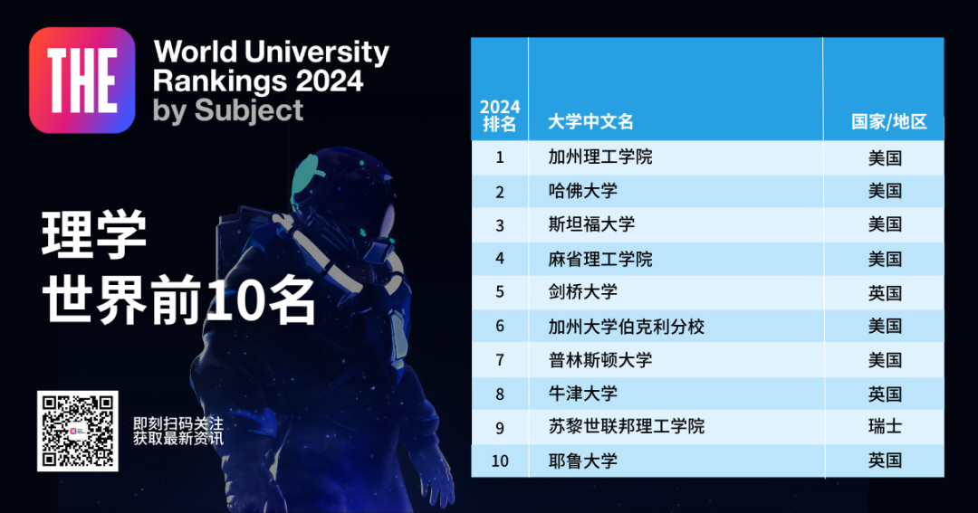 2024泰晤士高等教育世界学科排名发布！英美11个学科位居榜首