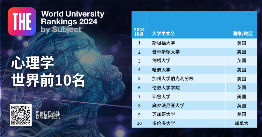 2024泰晤士高等教育世界学科排名发布！英美11个学科位居榜首