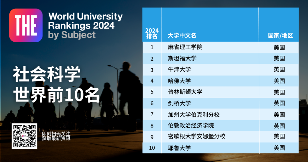 2024泰晤士高等教育世界学科排名发布！英美11个学科位居榜首